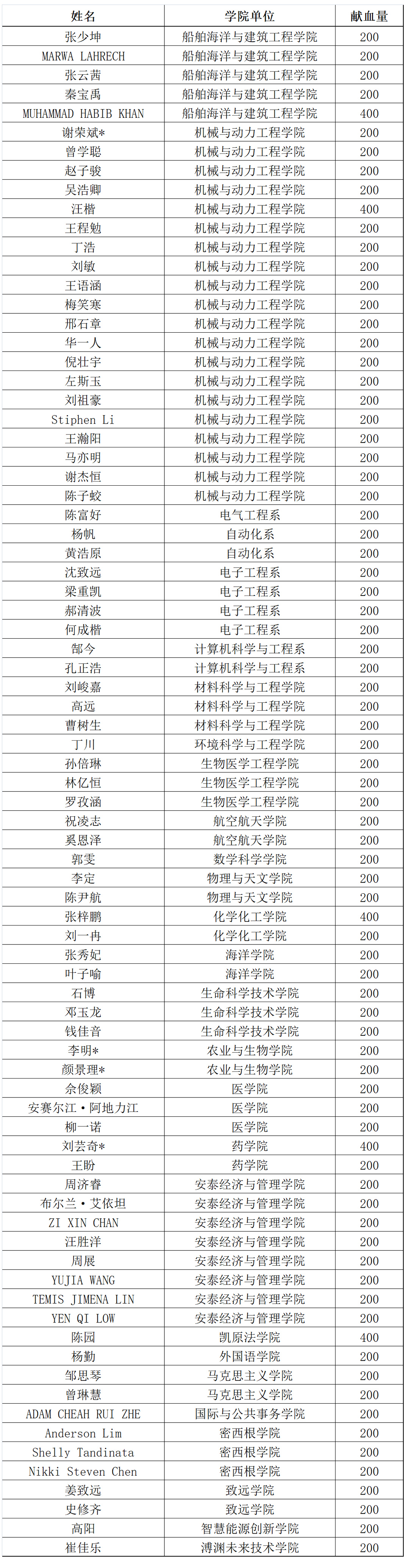 开云网页登录
2025年12月3日献血名单